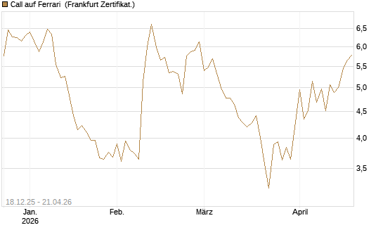 Call auf Ferrari [Société Générale Effekten GmbH] Chart
