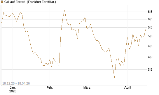 Call auf Ferrari [Société Générale Effekten GmbH] Chart