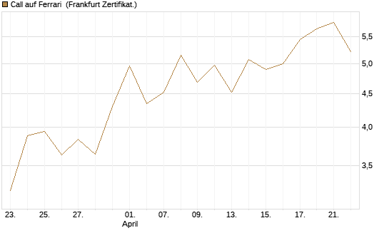 Call auf Ferrari [Société Générale Effekten GmbH] Chart