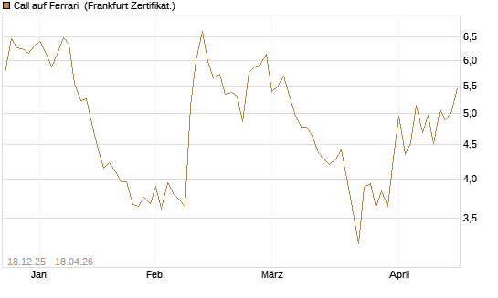 Call auf Ferrari [Société Générale Effekten GmbH] Chart
