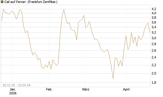 Call auf Ferrari [Société Générale Effekten GmbH] Chart
