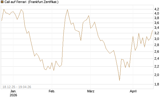 Call auf Ferrari [Société Générale Effekten GmbH] Chart