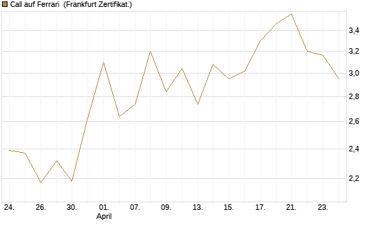 Call auf Ferrari [Société Générale Effekten GmbH] Chart