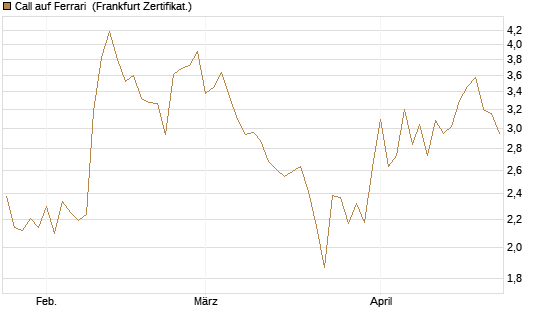 Call auf Ferrari [Société Générale Effekten GmbH] Chart