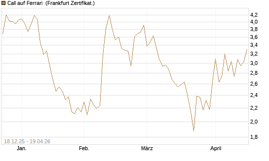 Call auf Ferrari [Société Générale Effekten GmbH] Chart