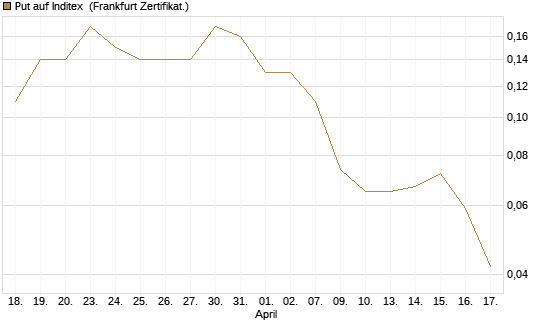 Put auf Inditex [Société Générale Effekten GmbH] Chart