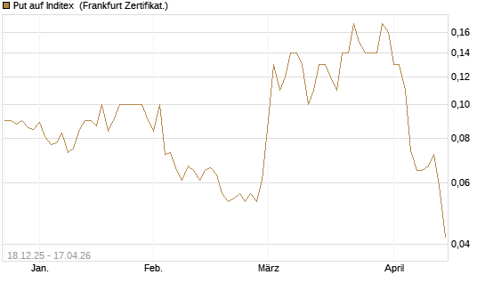 Put auf Inditex [Société Générale Effekten GmbH] Chart