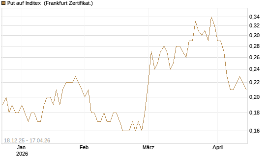 Put auf Inditex [Société Générale Effekten GmbH] Chart