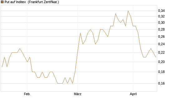Put auf Inditex [Société Générale Effekten GmbH] Chart