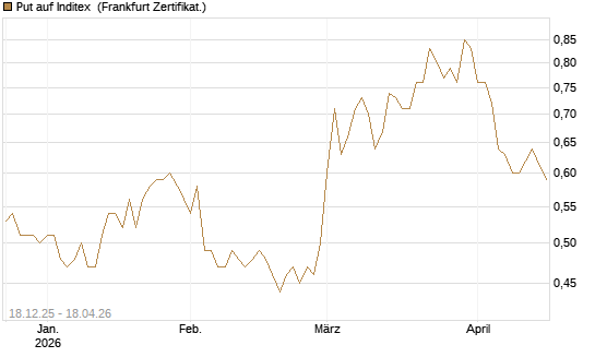 Put auf Inditex [Société Générale Effekten GmbH] Chart