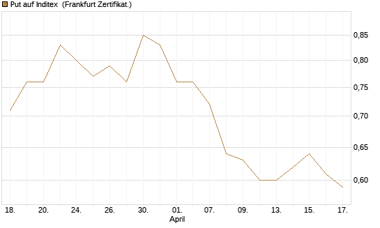 Put auf Inditex [Société Générale Effekten GmbH] Chart