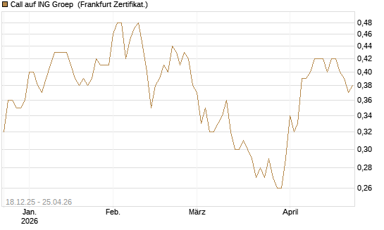 Call auf ING Groep [Société Générale Effekten GmbH] Chart
