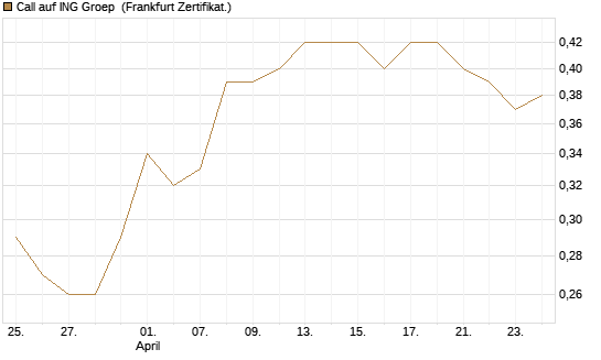 Call auf ING Groep [Société Générale Effekten GmbH] Chart