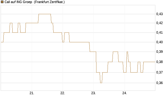 Call auf ING Groep [Société Générale Effekten GmbH] Chart