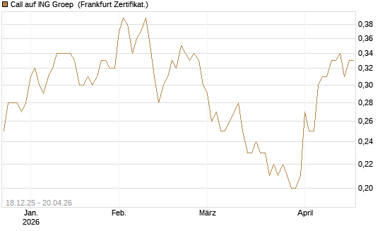 Call auf ING Groep [Société Générale Effekten GmbH] Chart