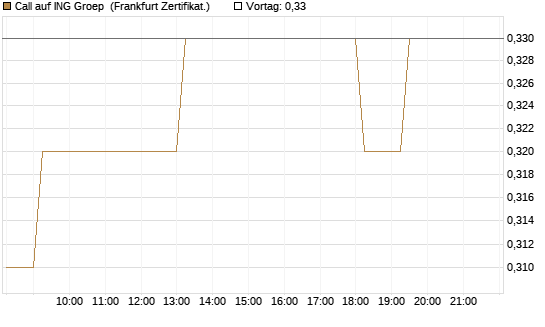 Call auf ING Groep [Société Générale Effekten GmbH] Chart