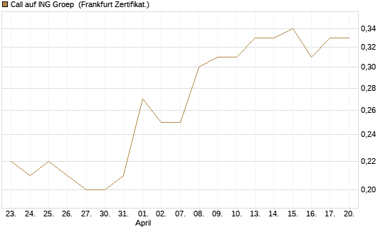 Call auf ING Groep [Société Générale Effekten GmbH] Chart