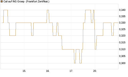 Call auf ING Groep [Société Générale Effekten GmbH] Chart
