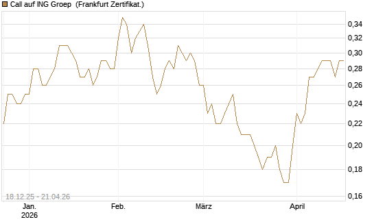 Call auf ING Groep [Société Générale Effekten GmbH] Chart