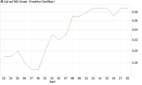 Call auf ING Groep [Société Générale Effekten GmbH] Chart