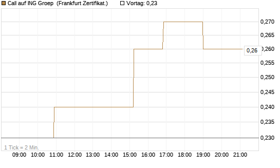 Call auf ING Groep [Société Générale Effekten GmbH] Chart