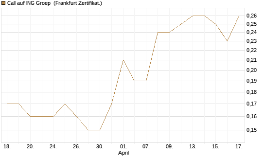 Call auf ING Groep [Société Générale Effekten GmbH] Chart