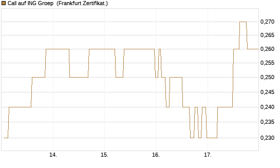 Call auf ING Groep [Société Générale Effekten GmbH] Chart