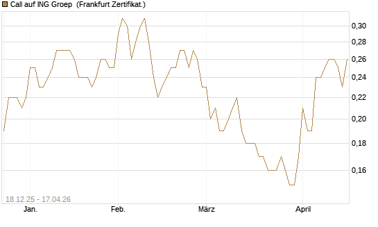 Call auf ING Groep [Société Générale Effekten GmbH] Chart