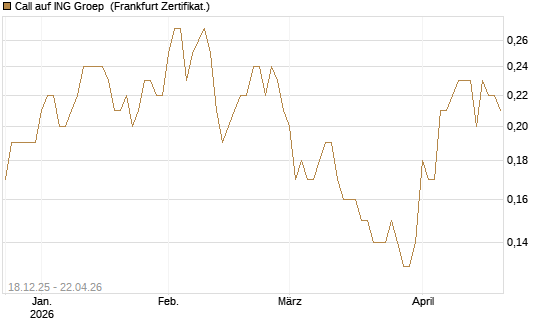 Call auf ING Groep [Société Générale Effekten GmbH] Chart