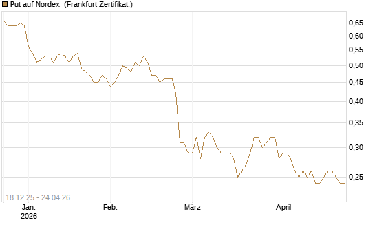 Put auf Nordex [Société Générale Effekten GmbH] Chart