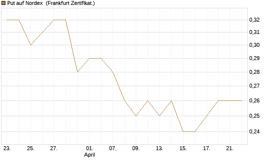 Put auf Nordex [Société Générale Effekten GmbH] Chart