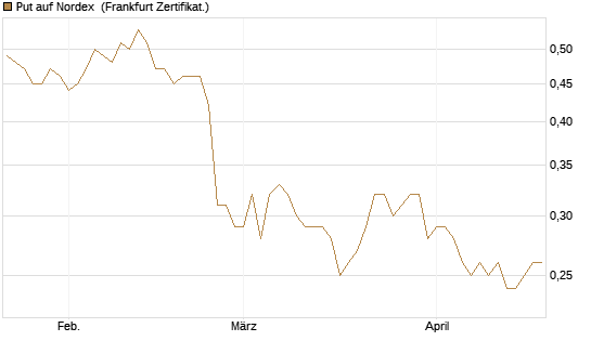 Put auf Nordex [Société Générale Effekten GmbH] Chart
