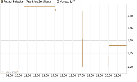 Put auf Palladium [Vontobel] Chart