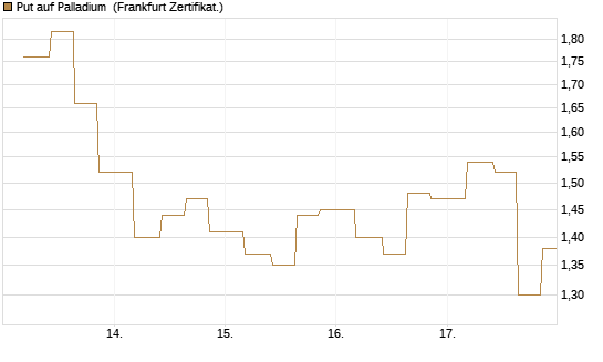 Put auf Palladium [Vontobel] Chart