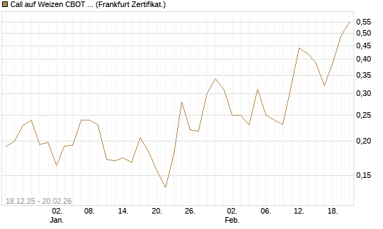 Call auf Weizen CBOT 03/26 [Vontobel] Chart