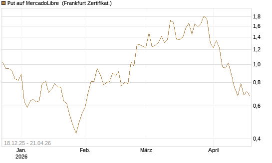 Put auf MercadoLibre [Vontobel] Chart