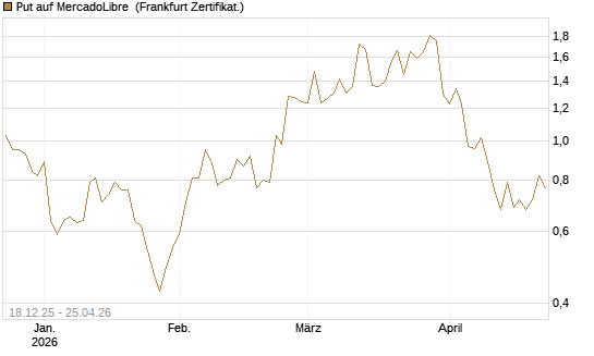 Put auf MercadoLibre [Vontobel] Chart
