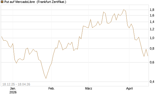 Put auf MercadoLibre [Vontobel] Chart