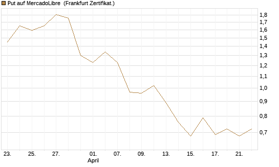 Put auf MercadoLibre [Vontobel] Chart