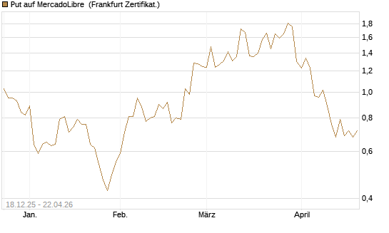 Put auf MercadoLibre [Vontobel] Chart