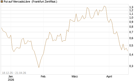 Put auf MercadoLibre [Vontobel] Chart