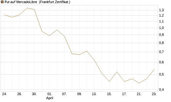 Put auf MercadoLibre [Vontobel] Chart