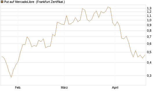 Put auf MercadoLibre [Vontobel] Chart