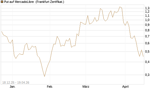 Put auf MercadoLibre [Vontobel] Chart