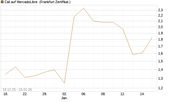 Call auf MercadoLibre [Vontobel] Chart