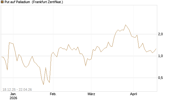 Put auf Palladium [Vontobel] Chart