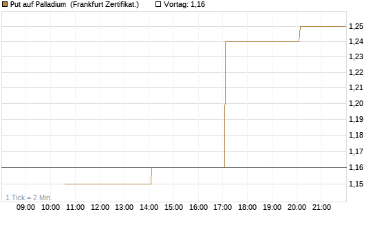 Put auf Palladium [Vontobel] Chart