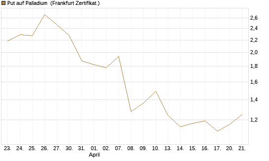 Put auf Palladium [Vontobel] Chart
