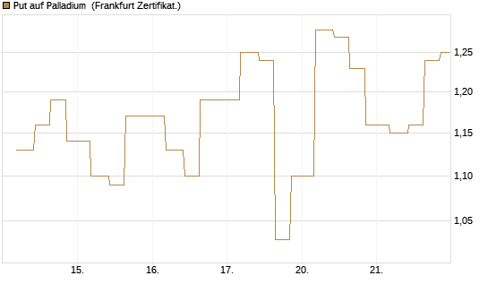 Put auf Palladium [Vontobel] Chart
