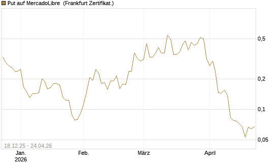 Put auf MercadoLibre [Vontobel] Chart